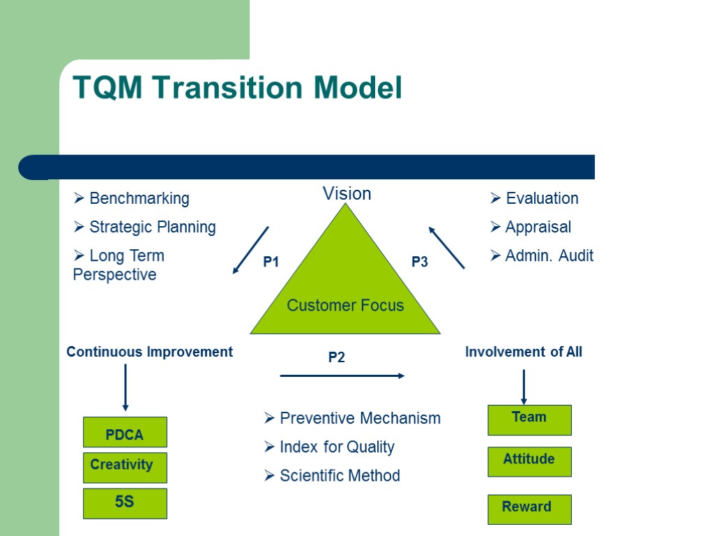 TQM Transition Model Customer Focus Vision Continuous Improvement Involvement of All PDCA Creativity 5S